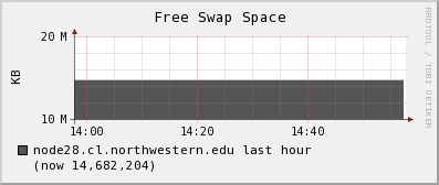 node28.cl.northwestern.edu swap_free